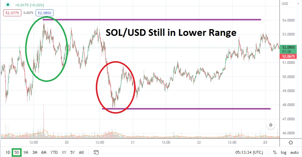 Análisis Técnico del SOL/USD Análisis Técnico del SOL/USD